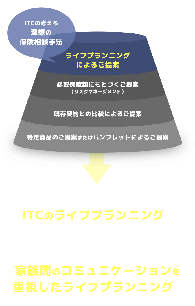 保険プランご提案手法の質的レベル